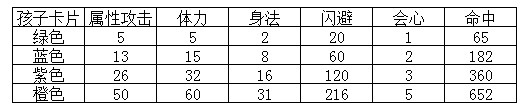子女系统最强数据攻略 手把手教你玩转子女插图4